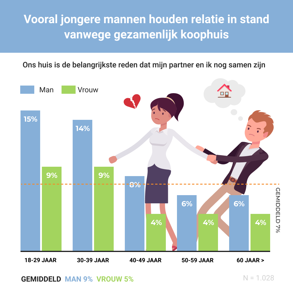 Hypotheek en relatie