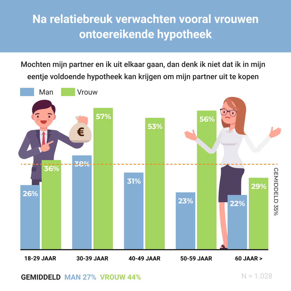 Te weinig hypotheek om partner uit te kopen