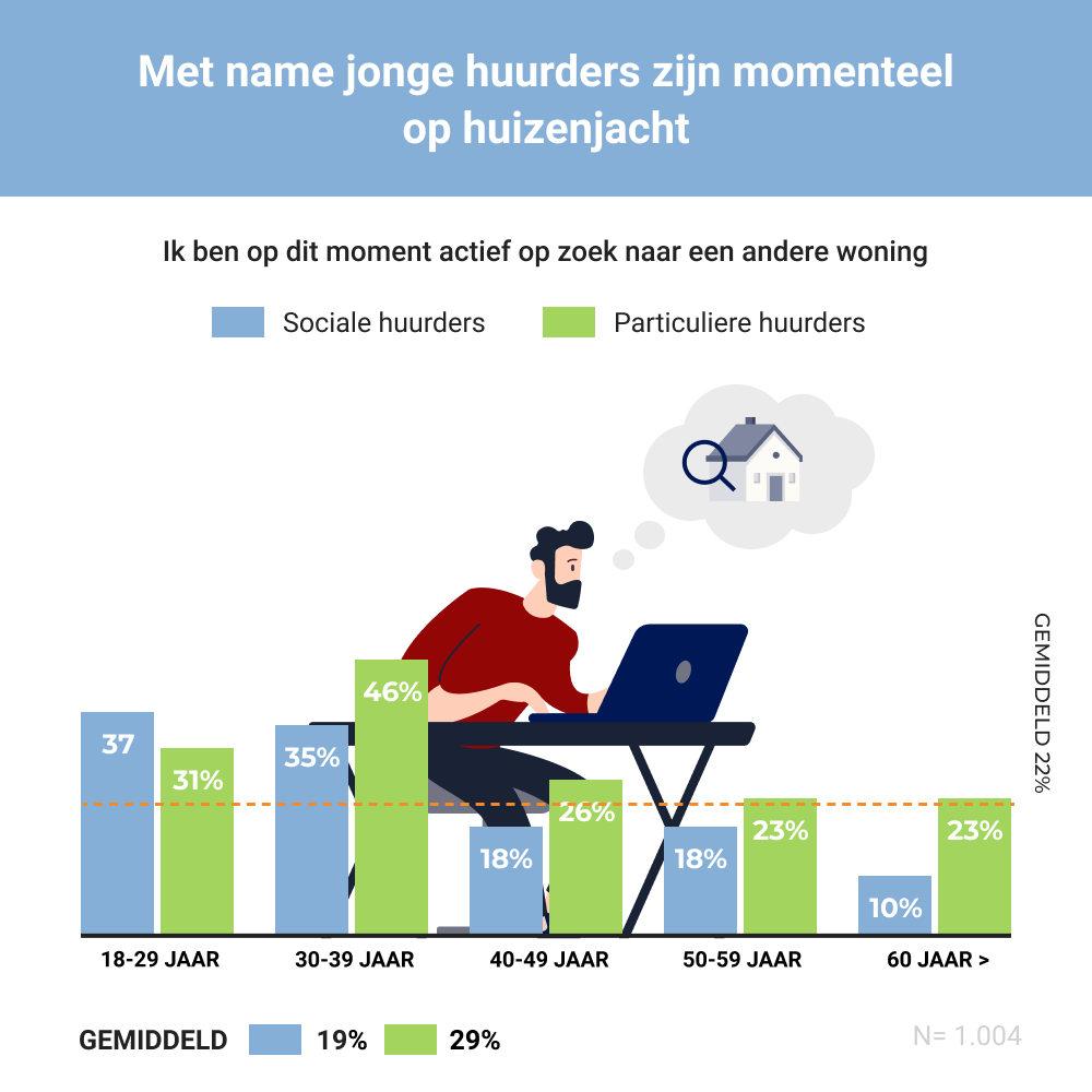 22% huurders op zoek naar andere woning