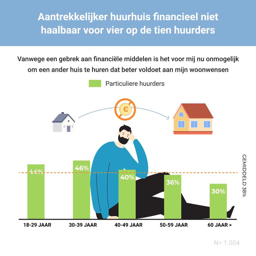 38% huurders kan geen betere woning huren