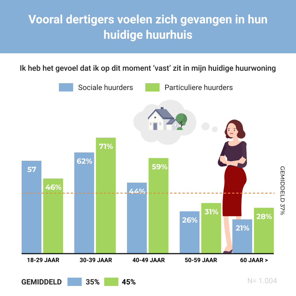 37% zit vast in huurwoning
