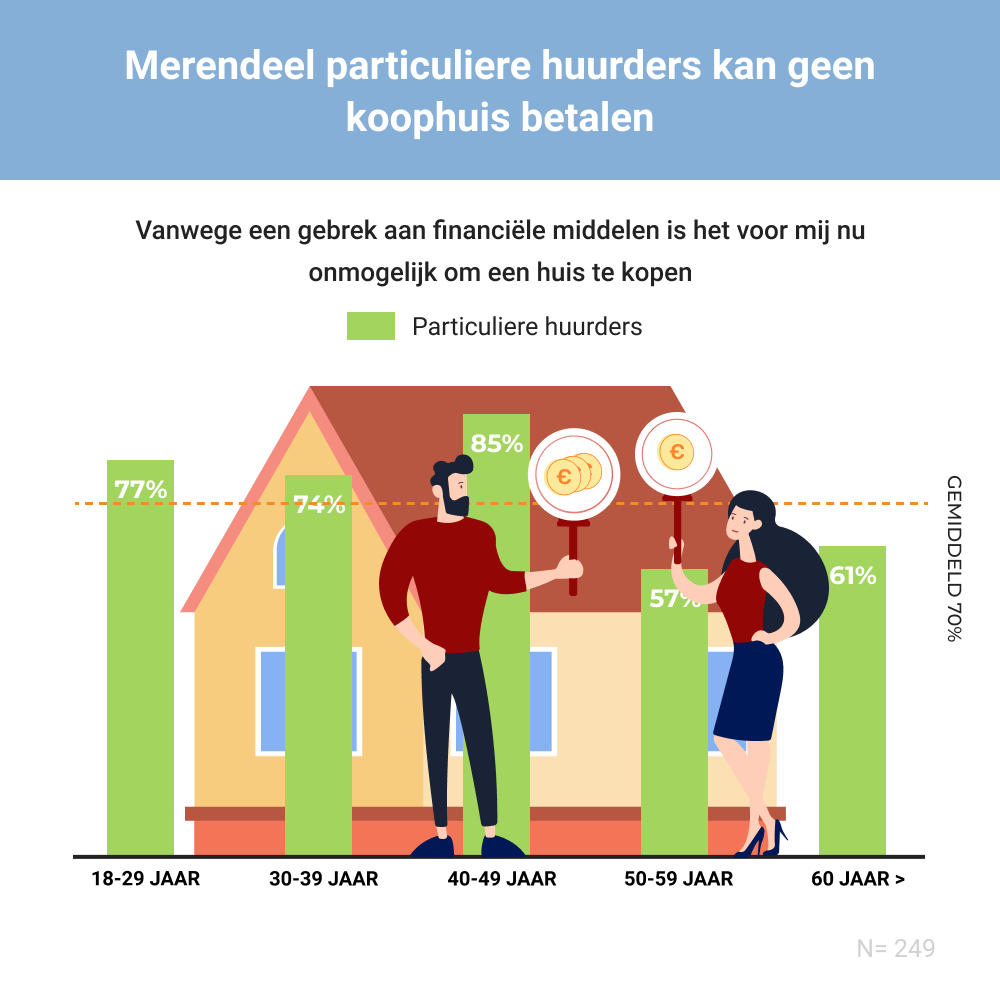 70% huurders kan geen woning kopen